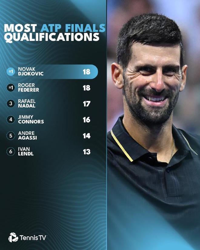 ATP总决赛逆转拉沃尔杯,德约科维奇关键制胜 ATP总决赛逆转拉沃尔杯,德约科维奇关键制胜