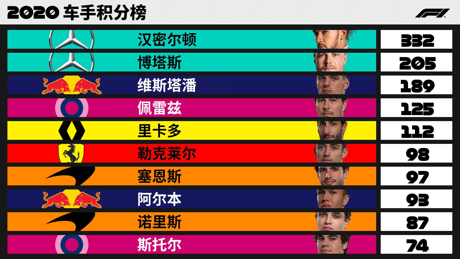 威廉姆斯翻盘梅赛德斯，佩雷兹惊艳四座