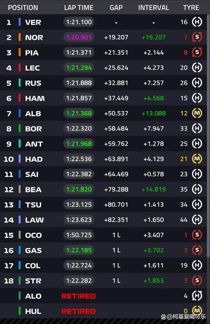 迈凯伦完胜红牛二队，勒克莱尔刷新纪录