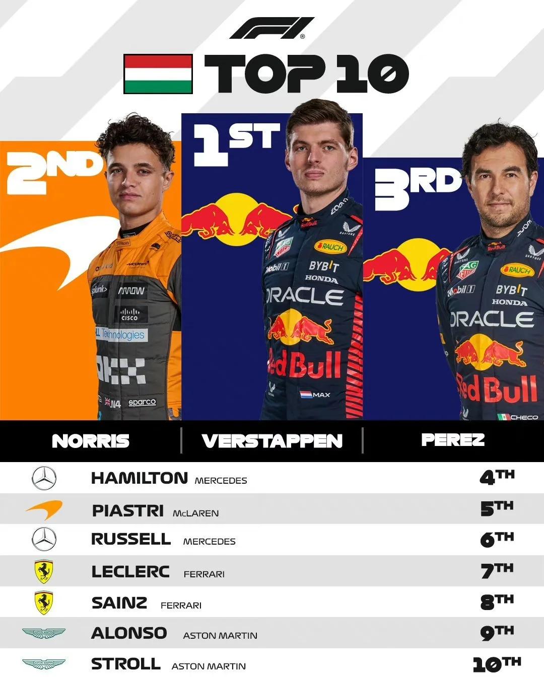 红牛车队力克红牛二队,周冠宇带队取胜 红牛车队力克红牛二队,周冠宇带队取胜