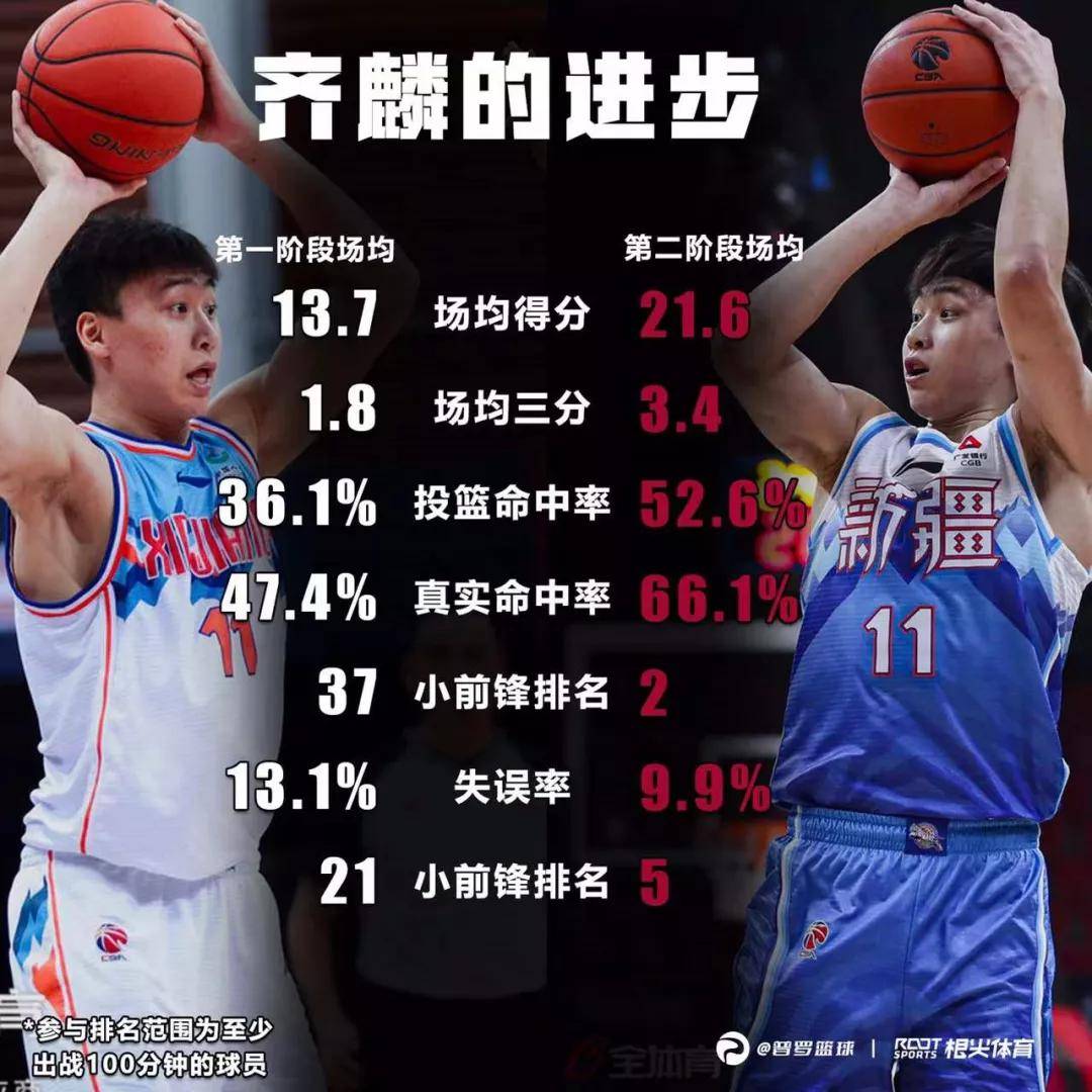 太阳前锋获分表现,成为全队得分王 太阳前锋获分表现,成为全队得分王